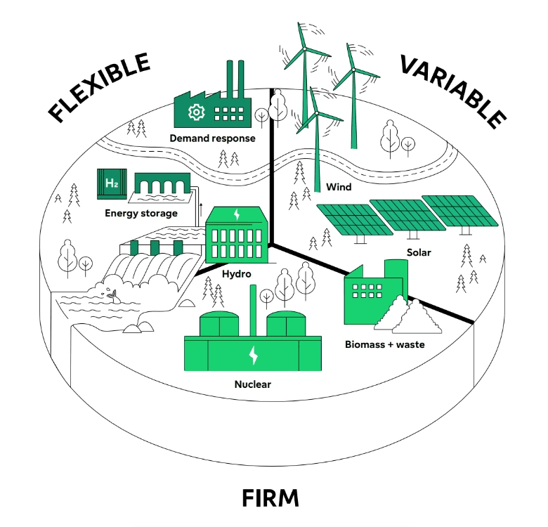 En illustration av tallriksmodellen för hållbar elproduktion med flexibel, förnybar och planerbar energi