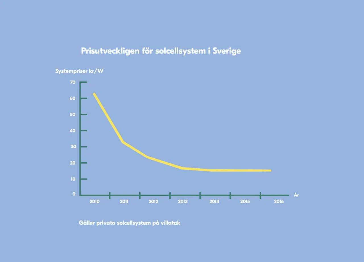 Prisutveckling solceller Sverige 